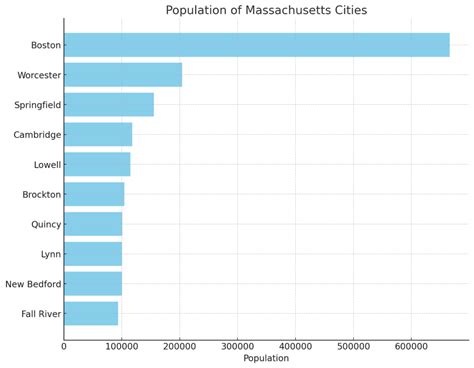 Massachusetts Cities by Population (2024) .